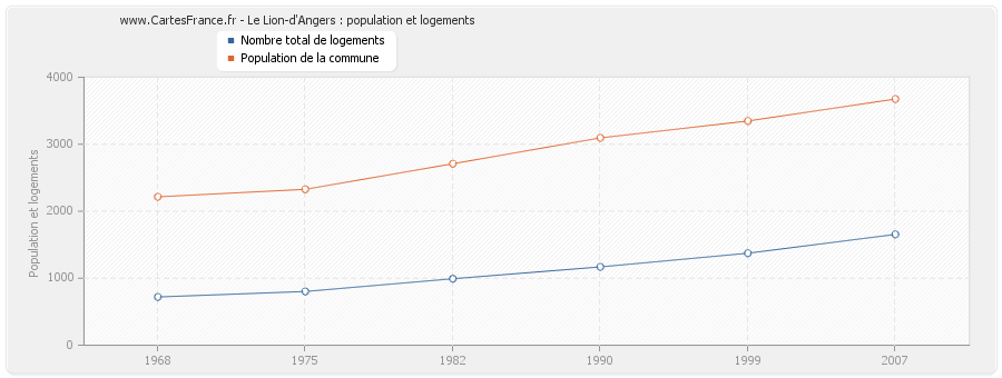 Le Lion-d'Angers : population et logements